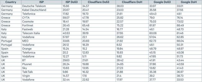 What Is DNS-Over-HTTPS And How To Enable It On Your Device (Or Browser) 3 DoH vs Do53 ISPs performance table