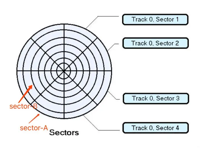 How To Check And Repair Hard Disk for Bad Sectors & Errors 1 Sectors and tracks on a magnetic hard disk
