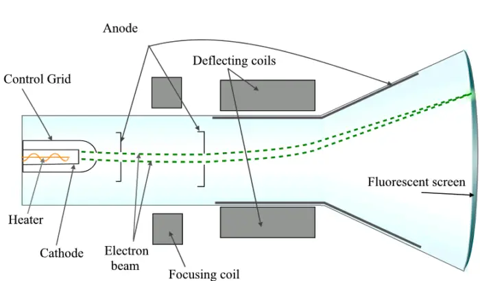 Cathod Ray Tube components